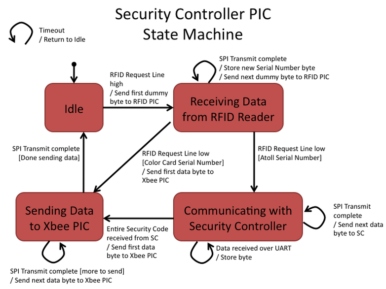 Security Controller State Machine