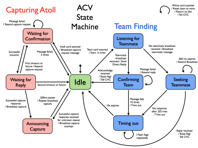 ACV State Machine